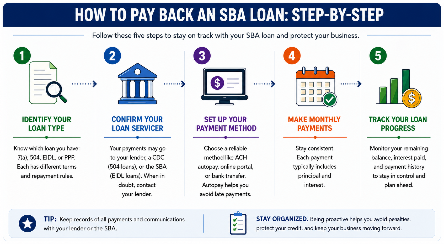 How to Pay Back an SBA Loan Step-By-Step