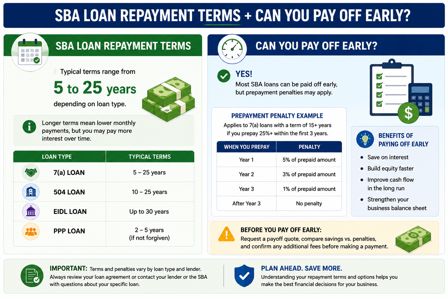Loan Repayment Terms - Early Payoff