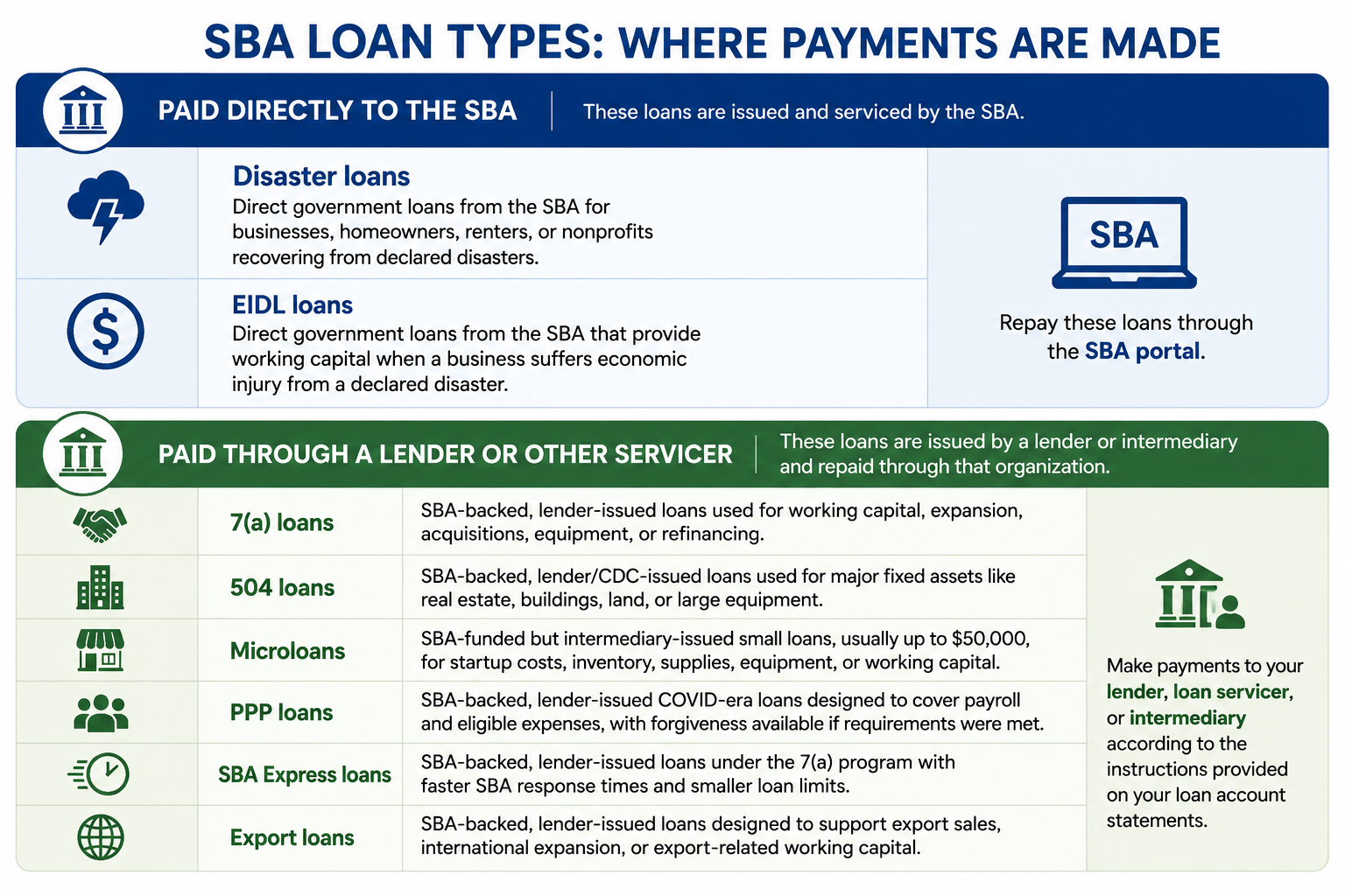 SBA Loan Types_Where Payments Are Made