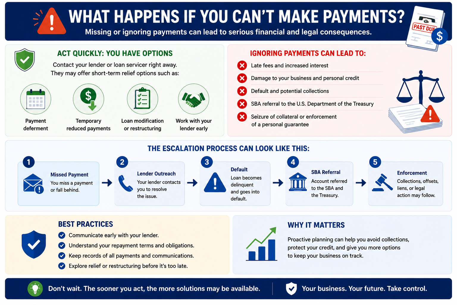 What Happens if You Cant Make Payments