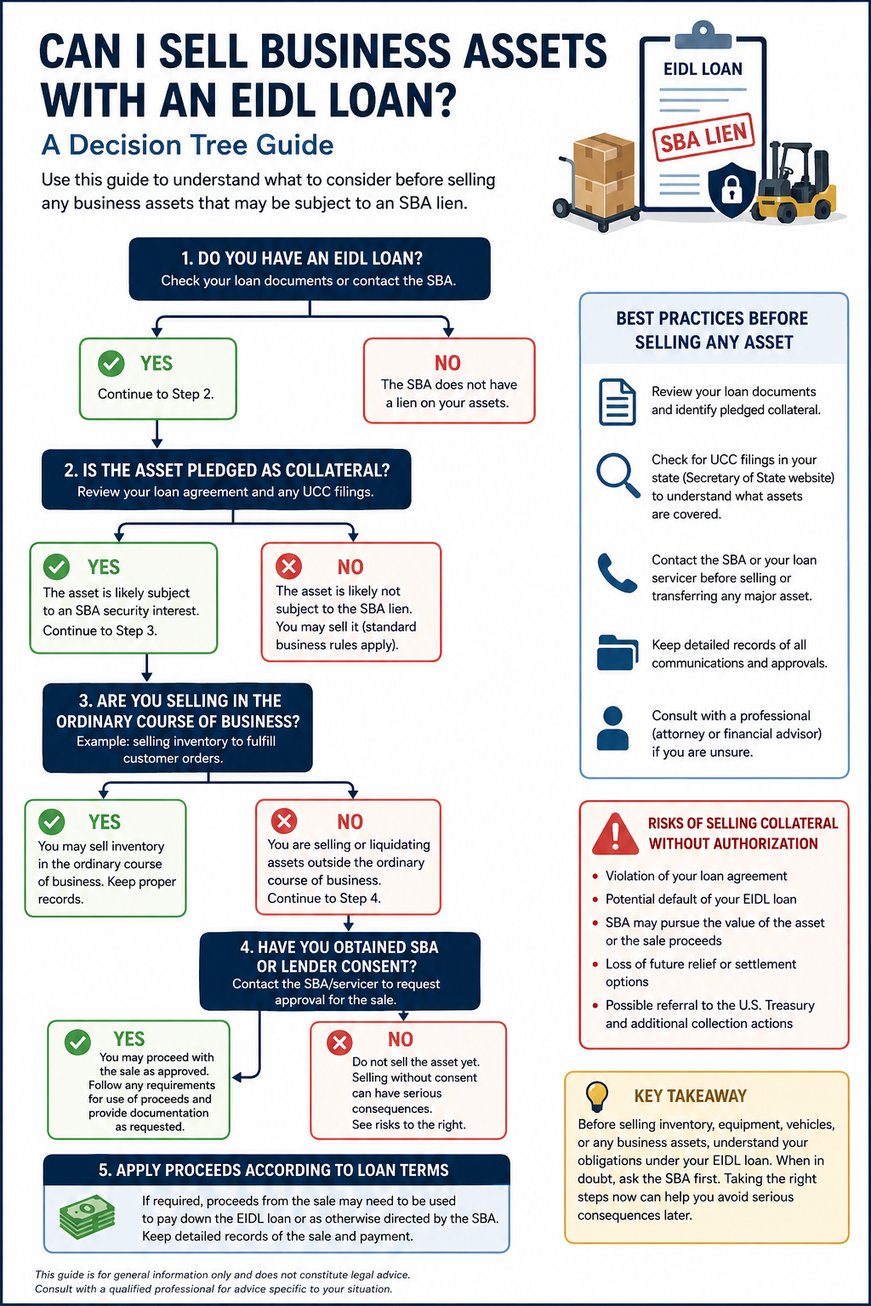 sell assets decision tree guide
